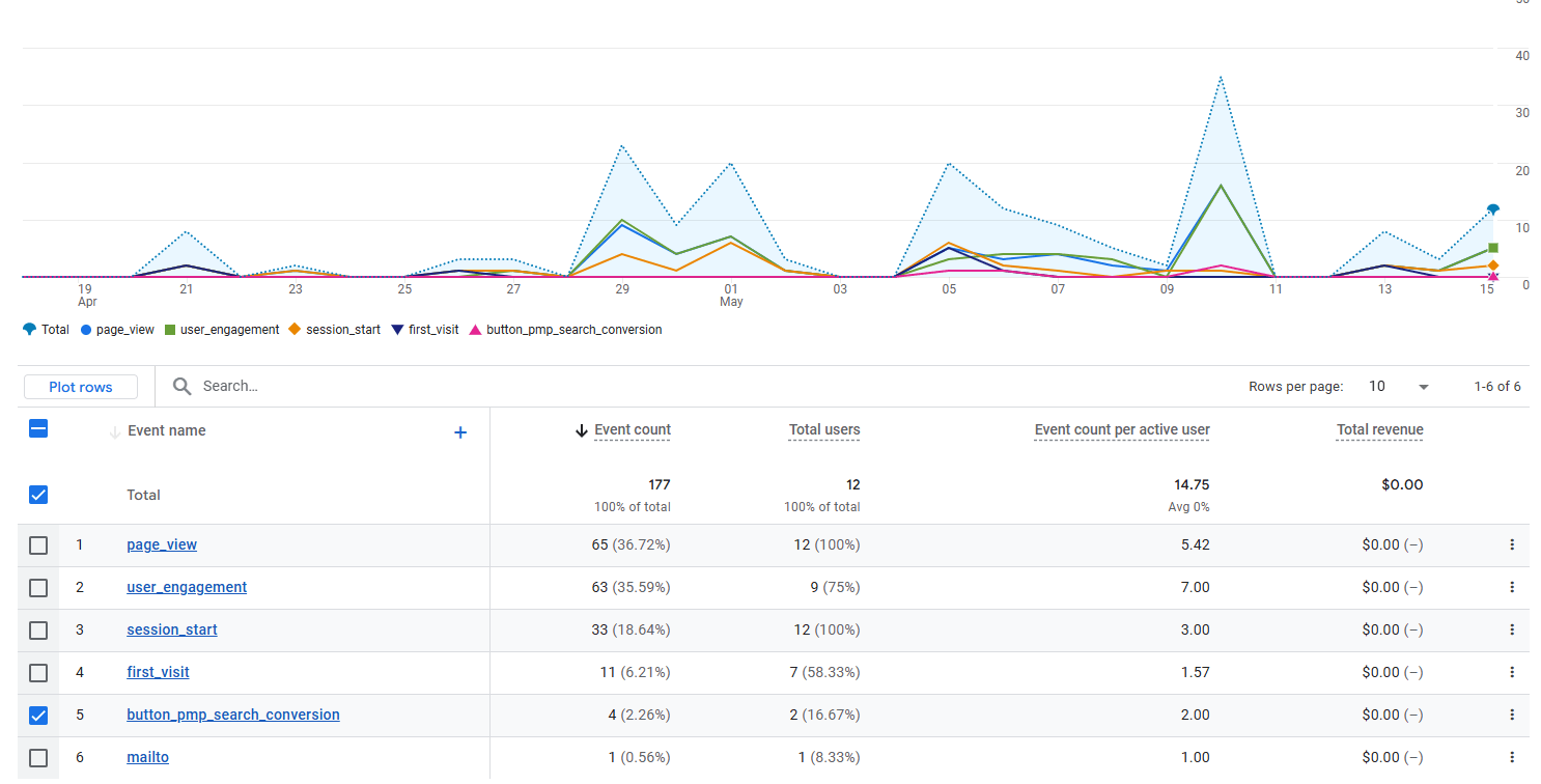 Google Analytics 4 Events report from April 19 to May 15 with a line chart trending six event types and a data table listing Total 177 events from 12 users, page_view 65 events 36.72 percent, user_engagement 63 events 35.59 percent, session_start 33 events 18.64 percent, first_visit 11 events 6.21 percent, button_pmp_search_conversion 4 events 2.26 percent highlighted, and mailto 1 event 0.56 percent