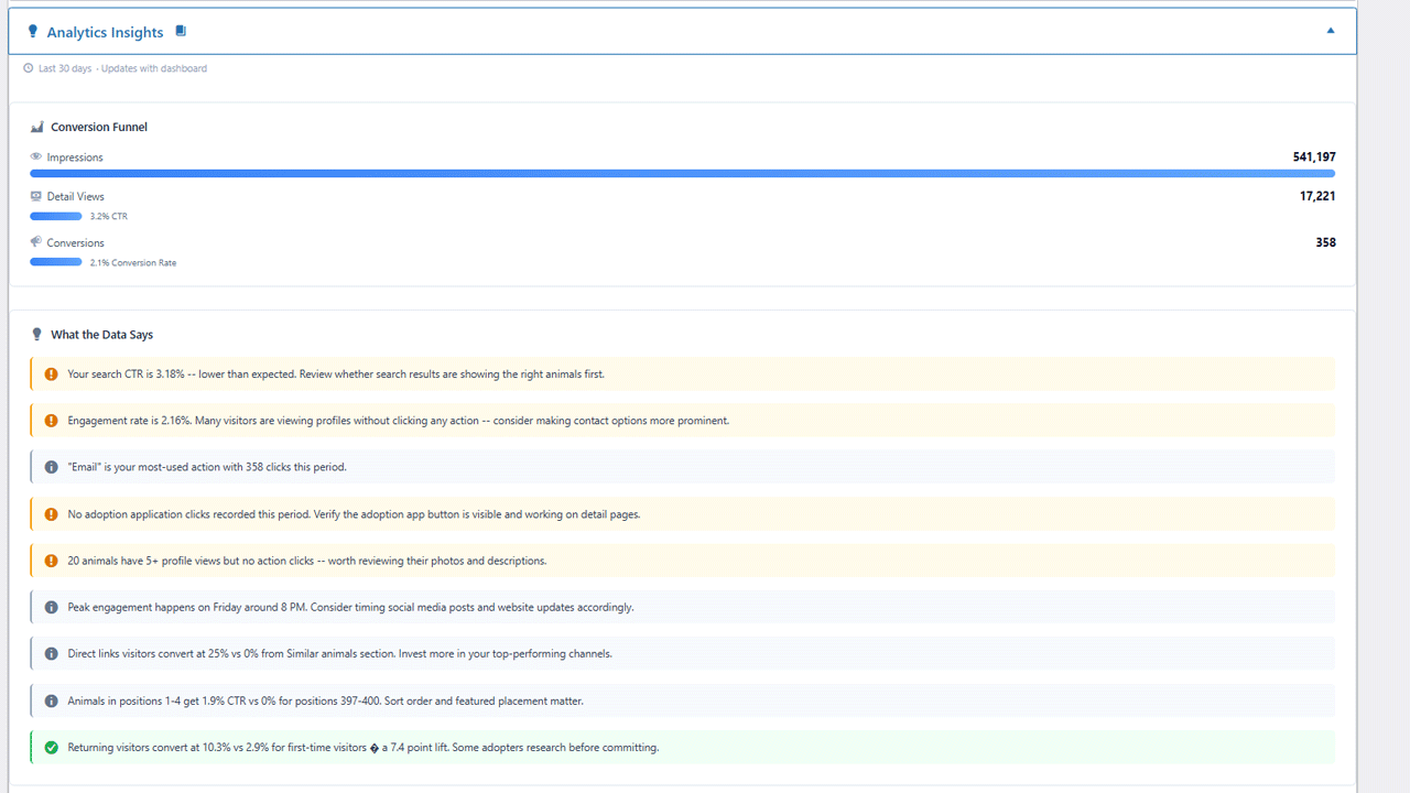 PetMatchPro analytics dashboard with conversion funnel